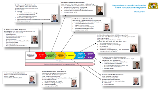 Themenfelder Inhalte AGs Diagramm