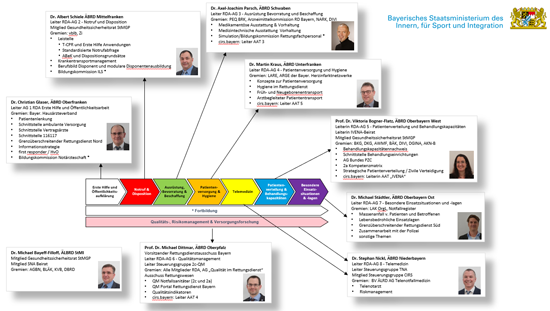 Themenfelder Inhalte AGs Diagramm